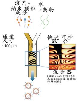 NanoAssemblr?微流控纳米载药颗粒包裹成型系统