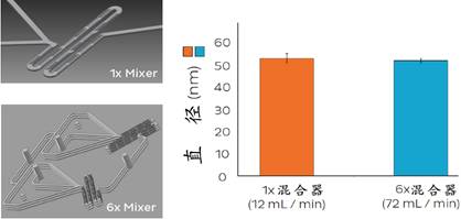 NanoAssemblr?微流控纳米载药颗粒包裹成型系统