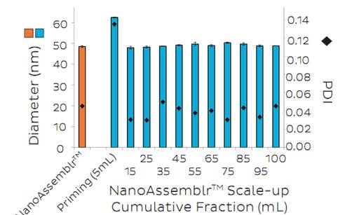 NanoAssemblr?微流控纳米载药颗粒包裹成型系统