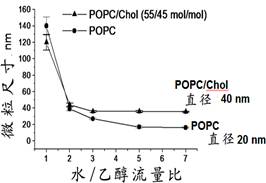 NanoAssemblr?微流控纳米载药颗粒包裹成型系统