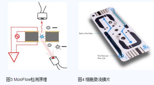 orflo品牌MOXI FLOW 掌上迷你微型流式细胞仪（MoxiFlow手持式微型流式细胞仪）