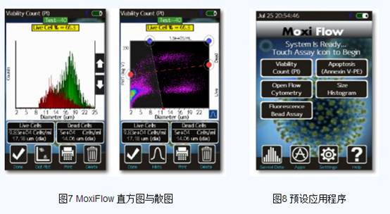 orflo品牌MOXI FLOW 掌上迷你微型流式细胞仪（MoxiFlow手持式微型流式细胞仪）