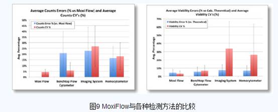 orflo品牌MOXI FLOW 掌上迷你微型流式细胞仪（MoxiFlow手持式微型流式细胞仪）