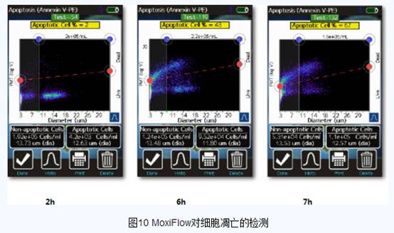 orflo品牌MOXI FLOW 掌上迷你微型流式细胞仪（MoxiFlow手持式微型流式细胞仪）