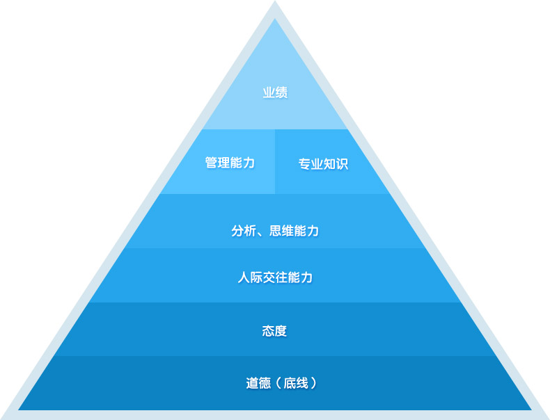 世联博研人才理念