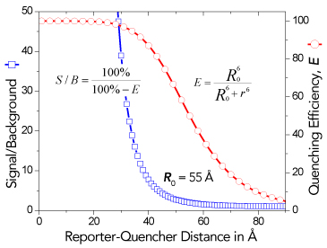 FRET's distance dependence