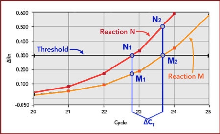 Gene Expression Chart