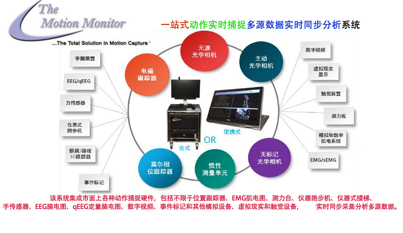 美国是套一站式交钥匙3D运动捕捉系与分析统，旨在集成各种硬件，包括但不限于运动跟踪
器、EMG（肌电图）、测力台、仪器式跑步机、仪器式楼梯、手传感器、EEG脑电图、定量脑电图(quantitative EEG,
qEEG)系统、数字视频、事件标记和其他模拟设备、虚拟现实和触觉设备，同时完quan实时同步收集多源的数据